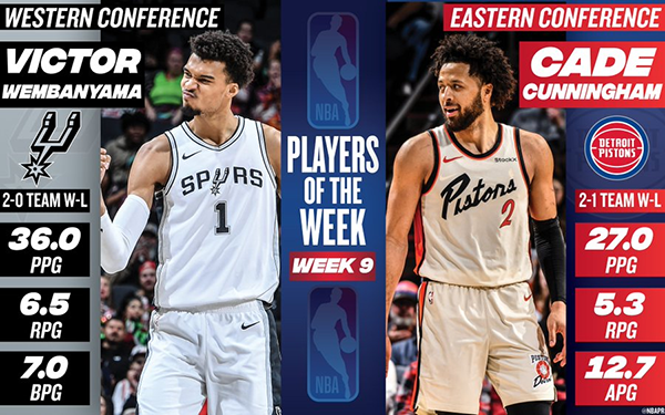 NBA最新動態：本亞馬、坎寧安獲第9周周最佳 東西部新星大放異彩